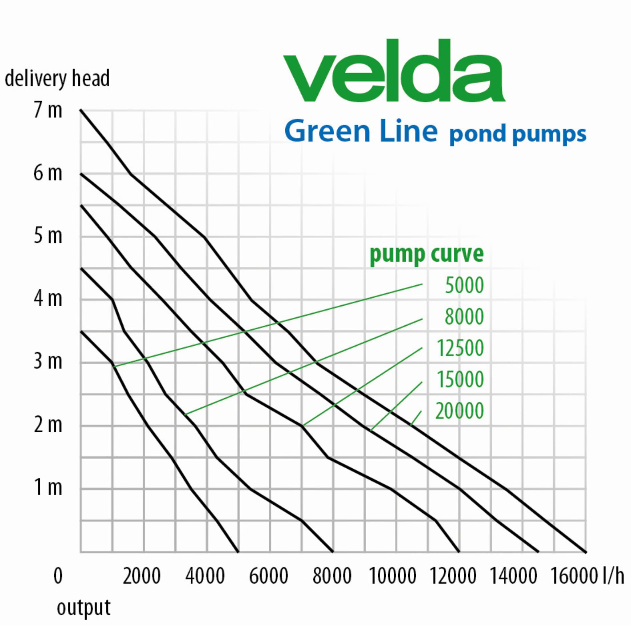 velda-green-line-5000-teichpumpe-5000-l-h-40-w-schmutzwasserpumpe image 7