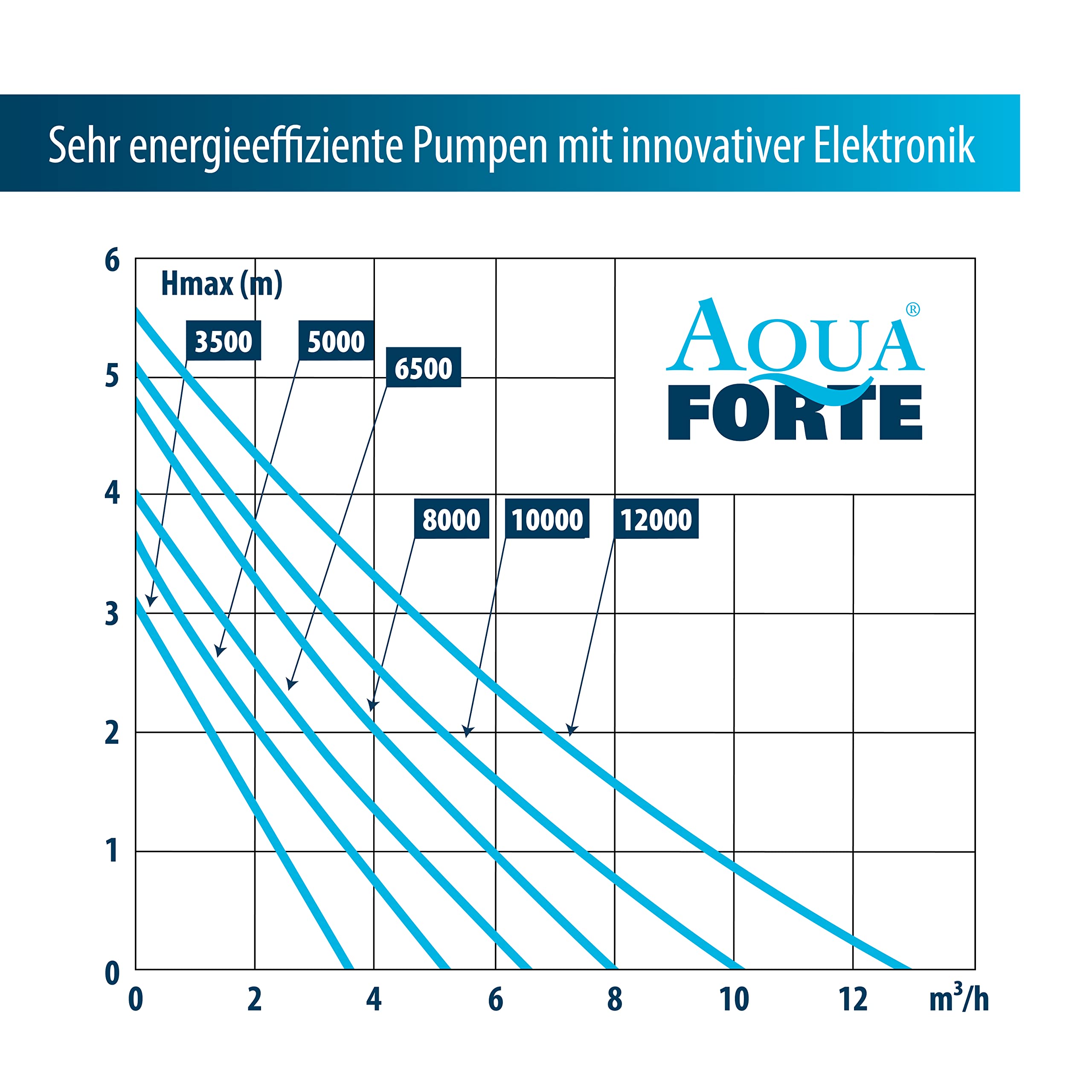aquaforte-dm-5000-niedervolt-teichpumpe-12v-40w-3-5-m image 5